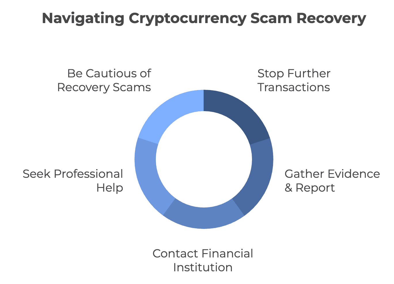 Navigating Cryptocurrency Scam Recovery