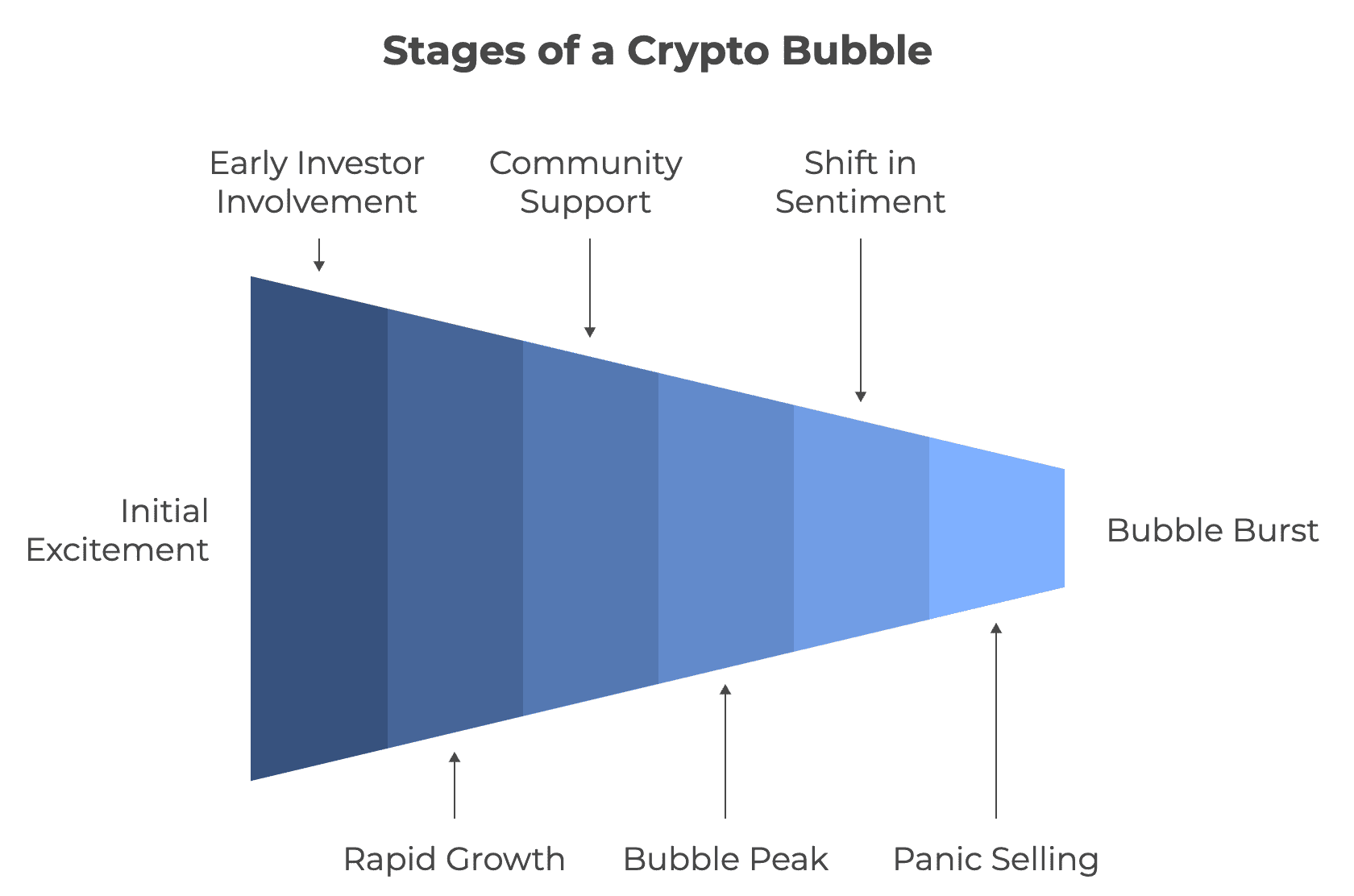 Stages of a Crypto Bubble