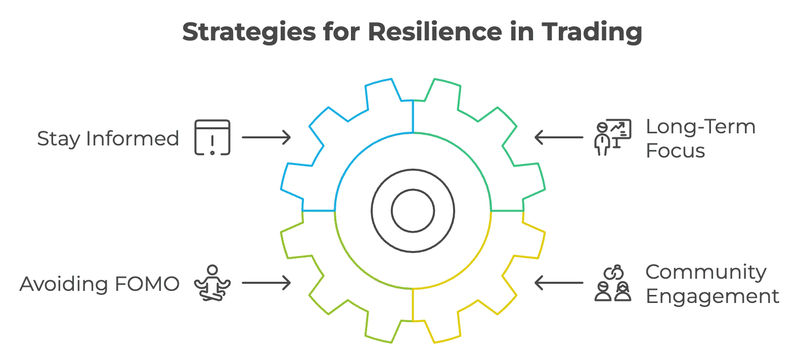 Strategies for Resilience in Trading