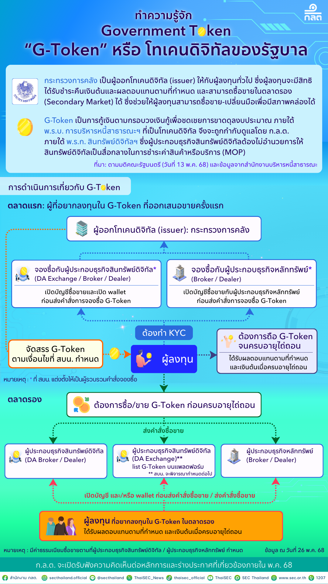 G-Token! เจาะลึกโทเคนดิจิทัลรัฐบาลไทย อีกก้าวสำคัญสู่ศูนย์กลางสินทรัพย์ดิจิทัล
